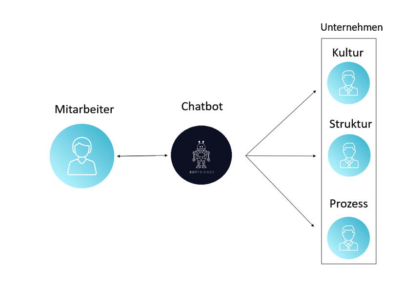 OnBoarding