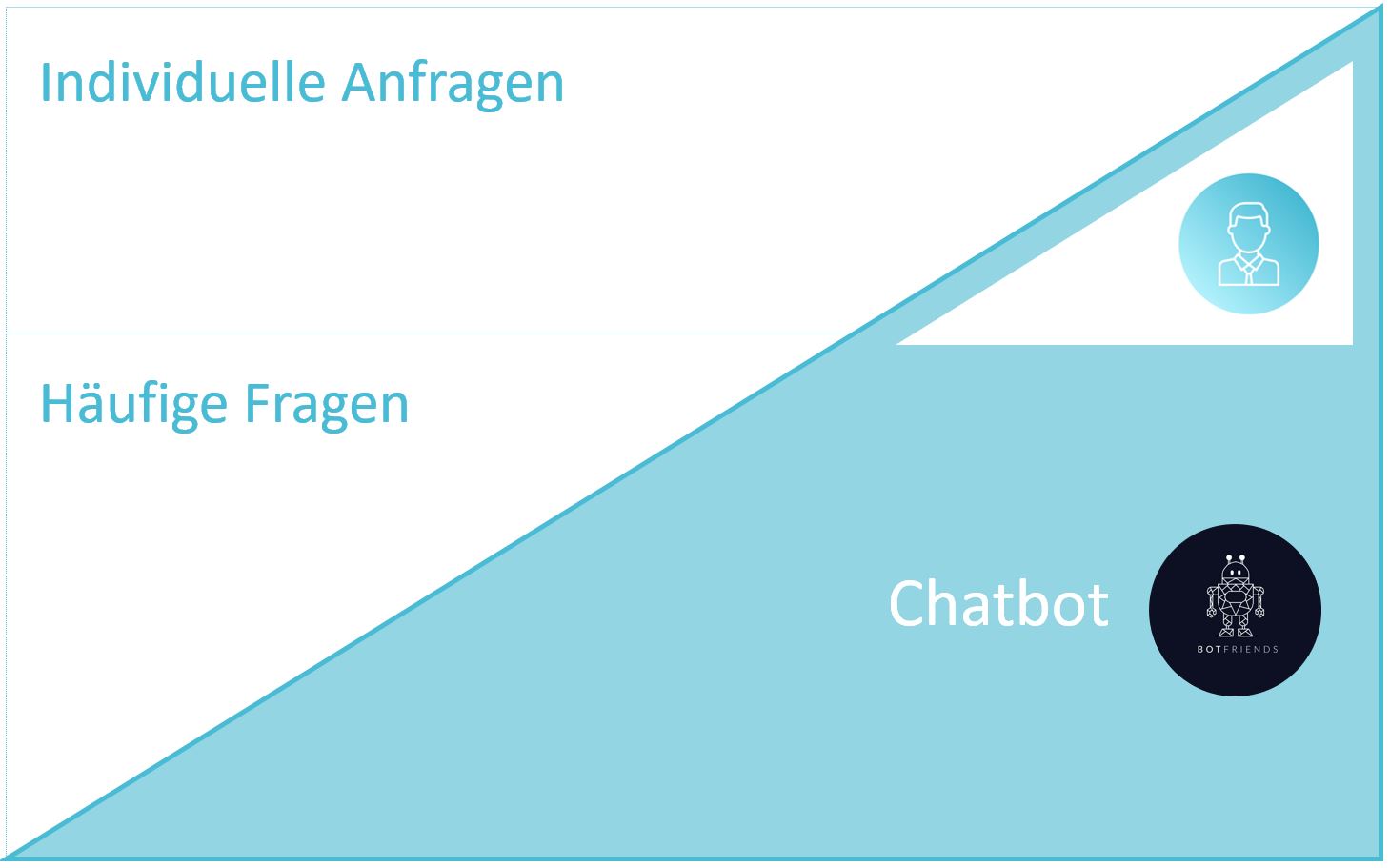 Chatbot Nutzen