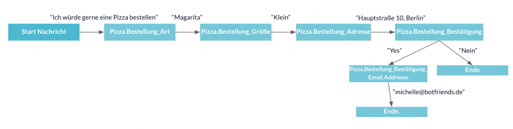 Beispiel für den Happy Path