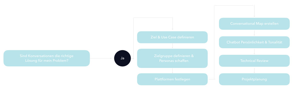Conversational Design