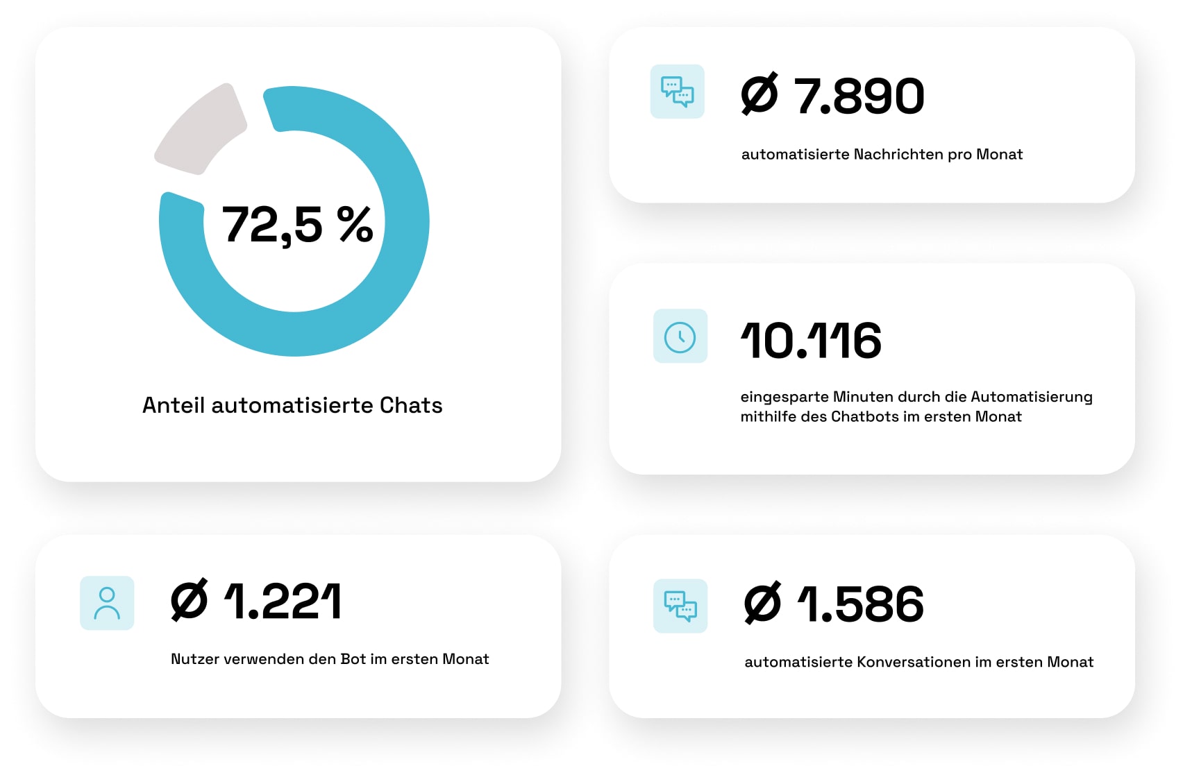 BOTfriends Case Study ROLLER KPIs