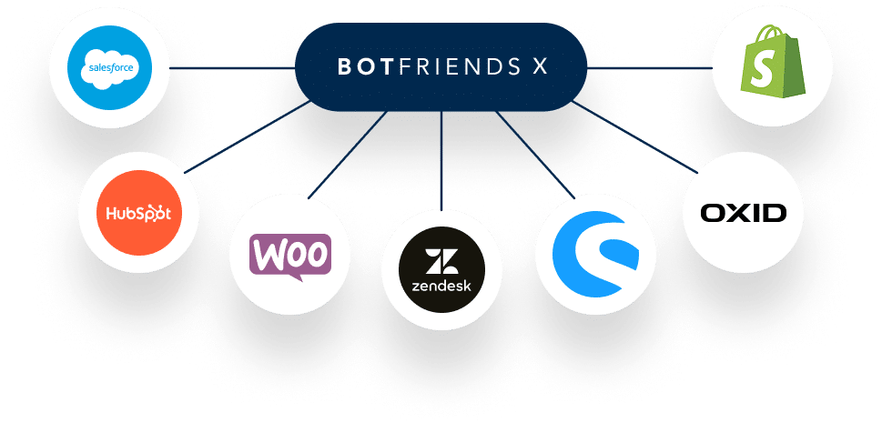 botfriends-e-commerce-integration