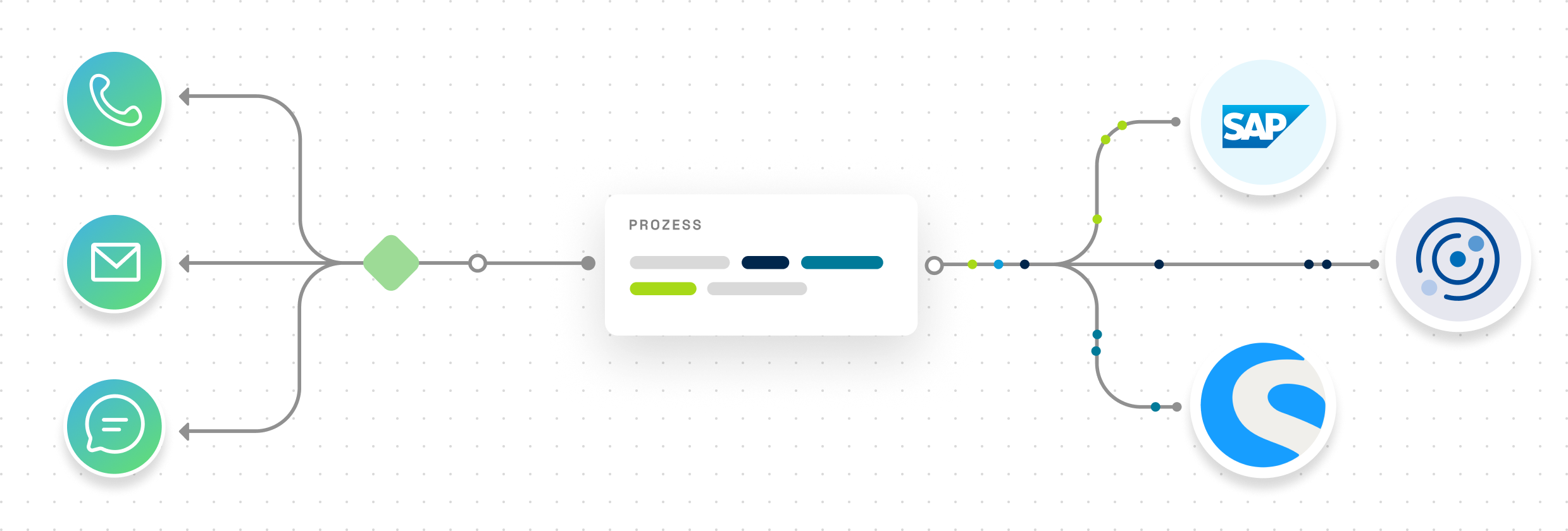 Integrationen Kundenservicesoftware