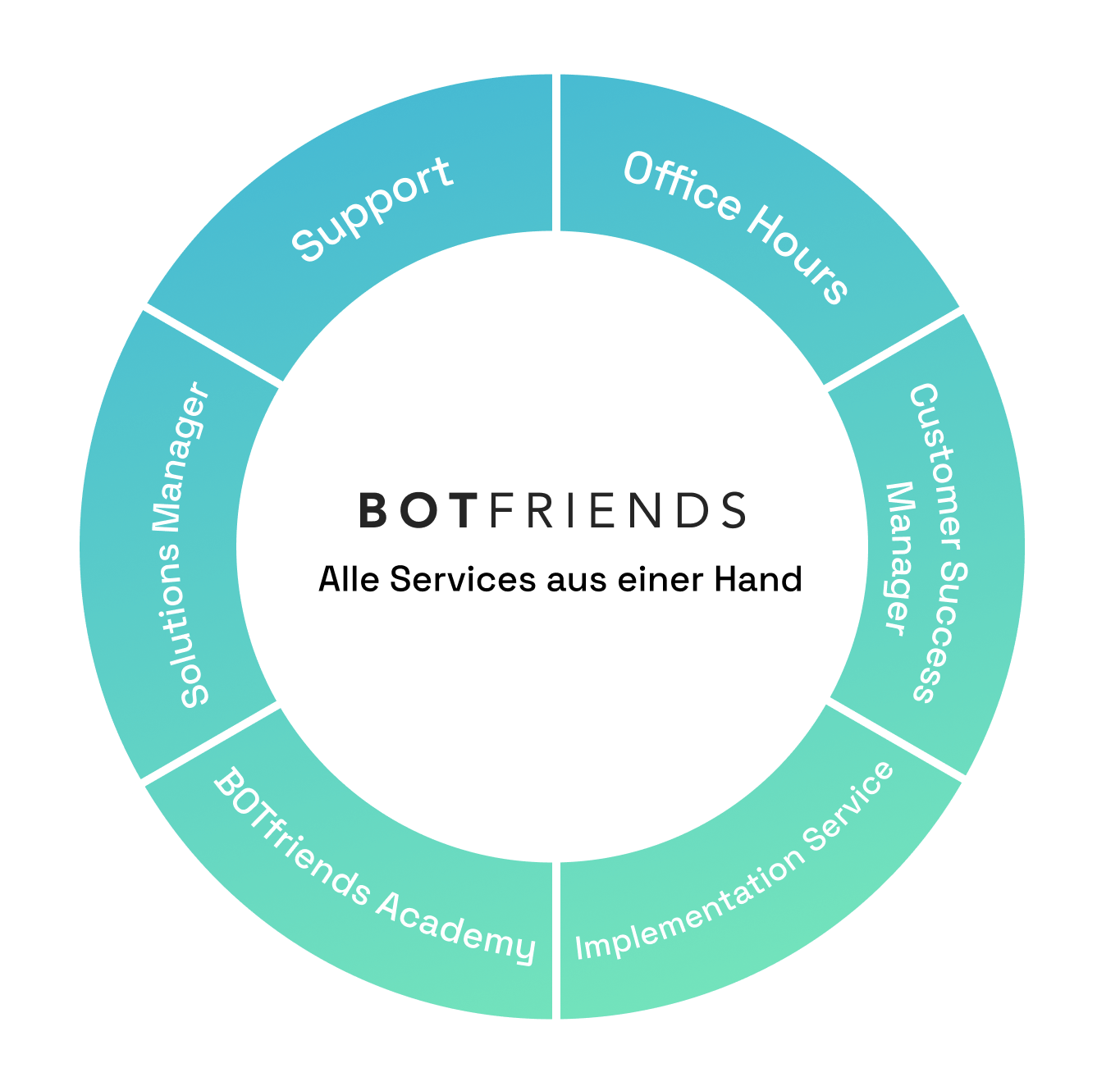 BOTfriends 360 degree service