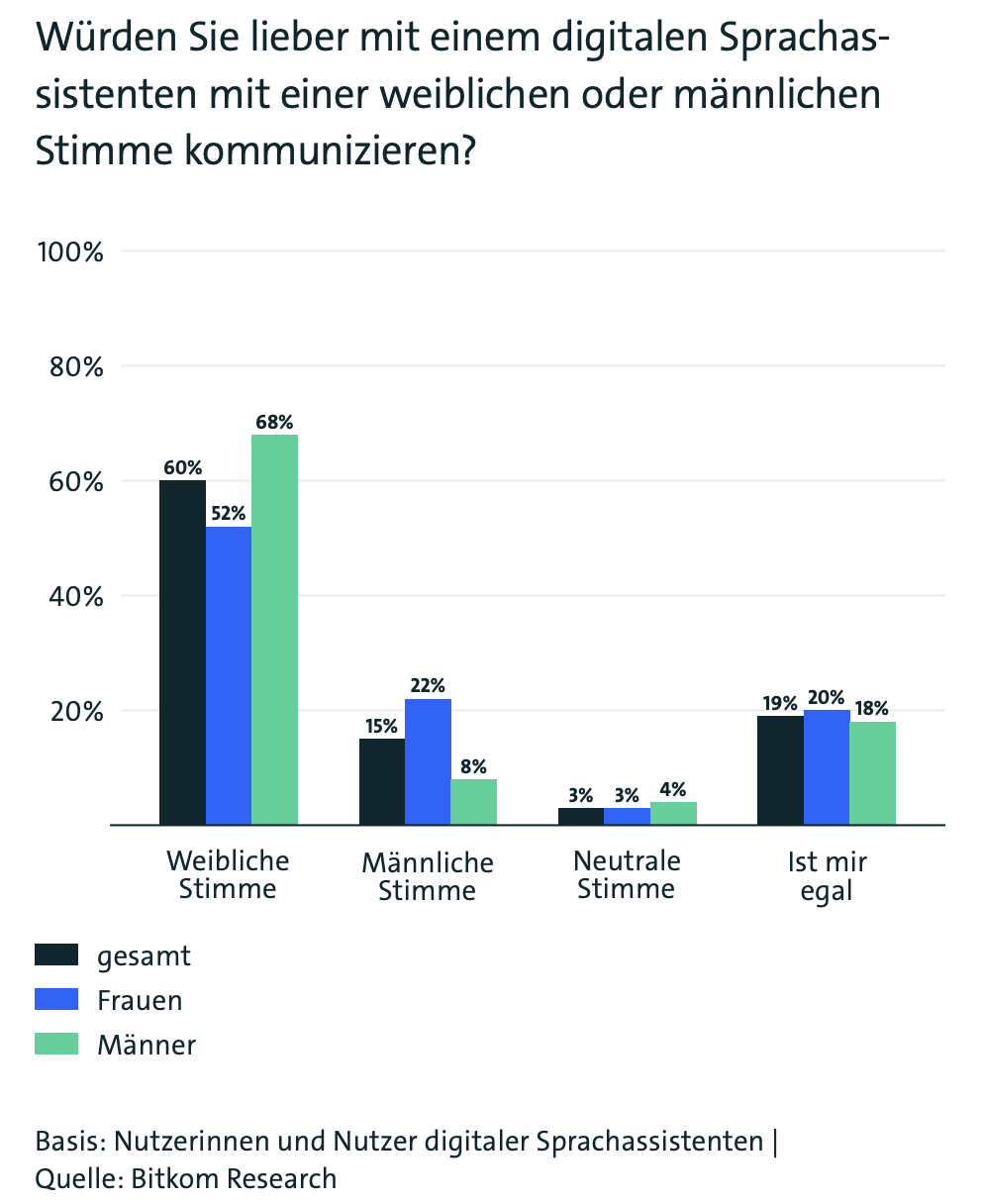 Bitkom Studie Stimme AI Agents