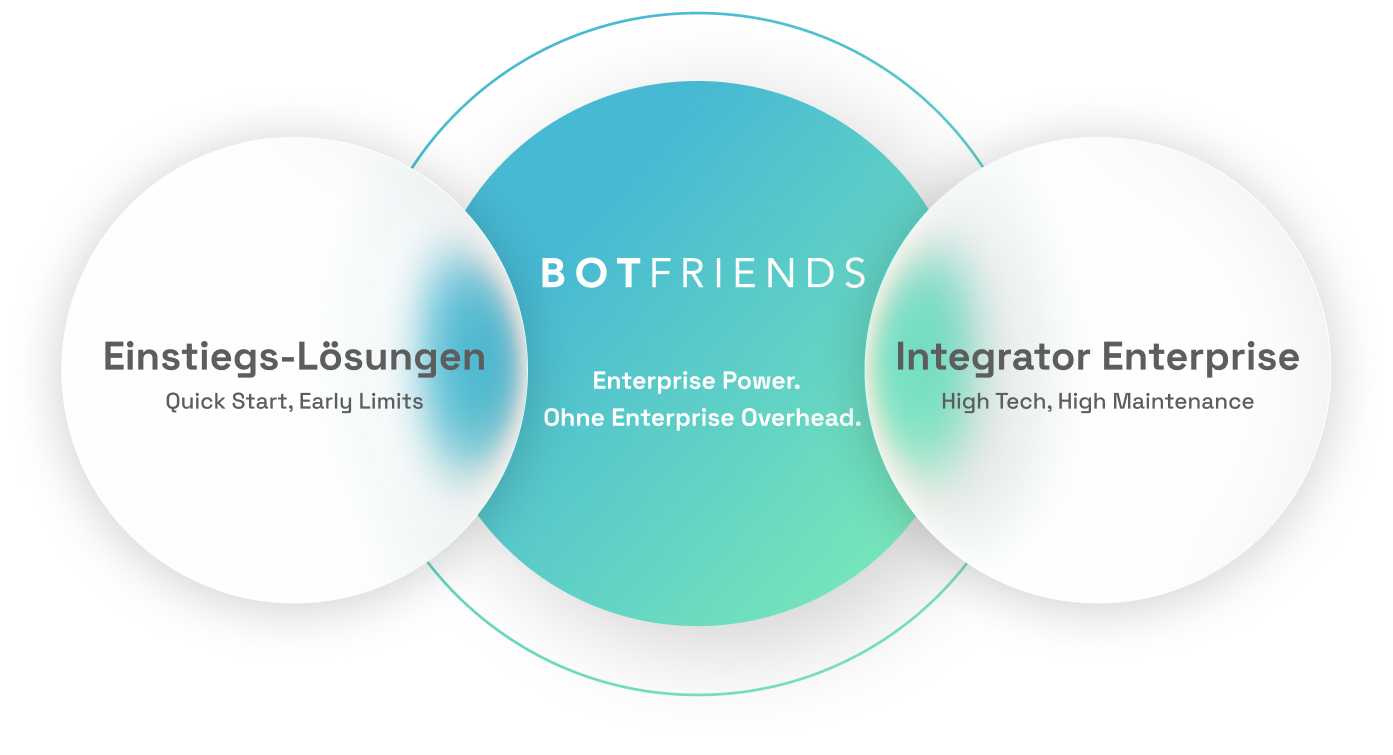 BOTfriends Enterprise Power