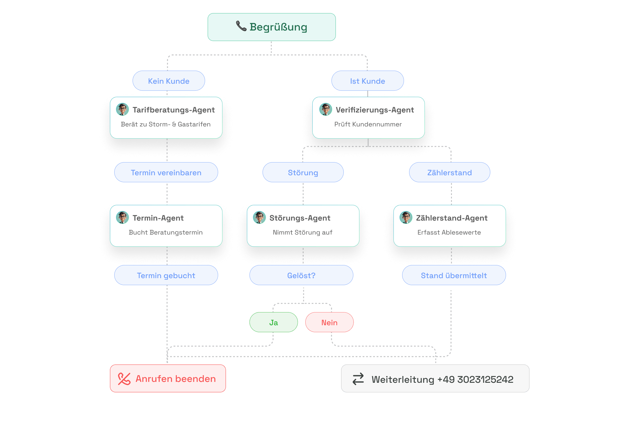 Multi-Agent-Orchestrierung Visualisierung