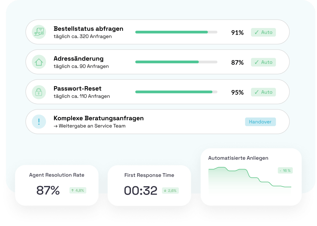 BOTfriends Service automatisieren