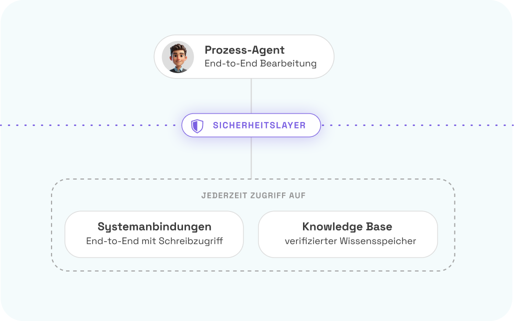 BOTfriends End-to-End Automatisierung