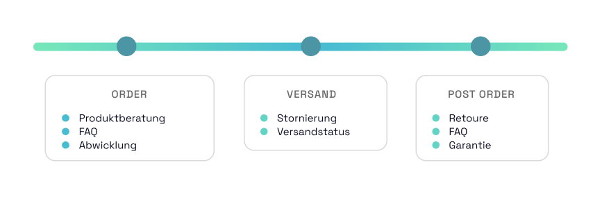 BOTfriends E-Commerce Automatisierung