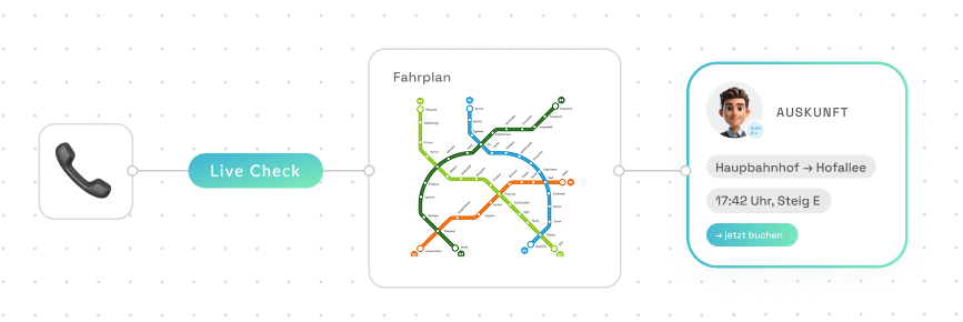 BOTfriends ÖPNV Automatisierung