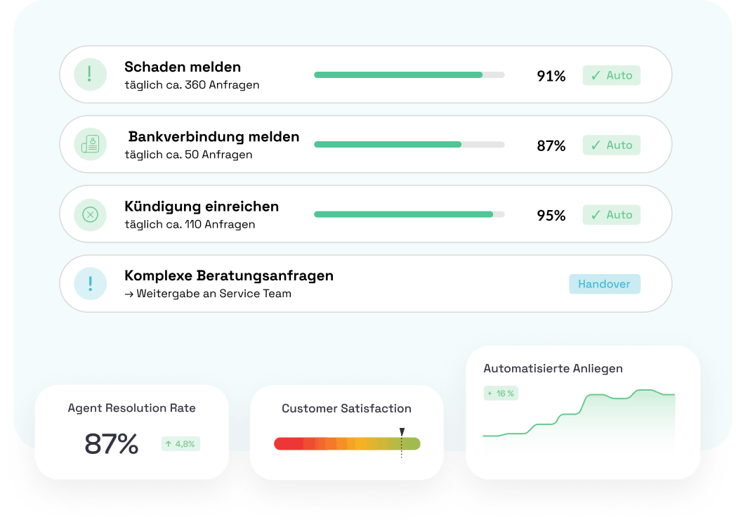 BOTfriends Wohnungen Routine